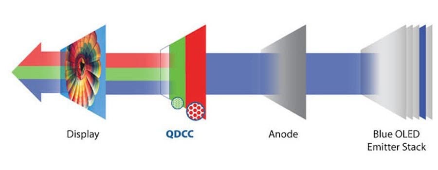 QD-OLED Technology Diagram