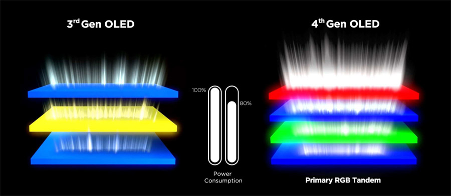 OLED RGB Tandem Technology
