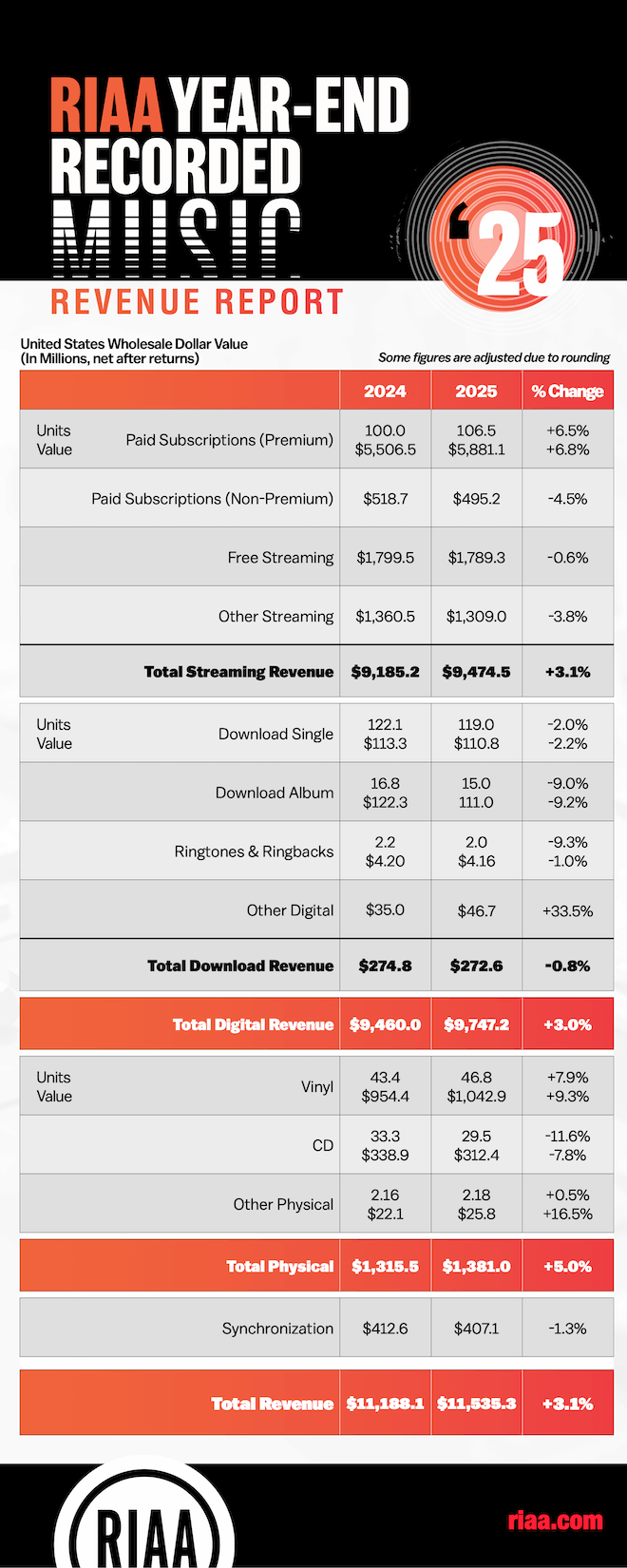 riaa-us-year-end-revenue-report-2025