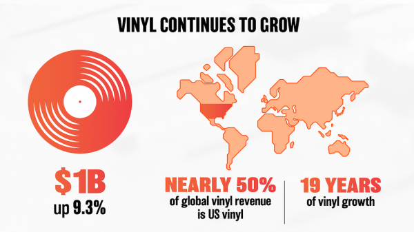 Vinyl Sales Continue to Grow to Over $1 Billion in 2025 in the U.S. According to RIAA