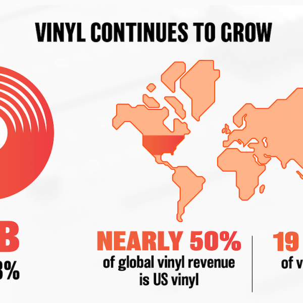 Vinyl Sales Continue to Grow to Over $1 Billion in 2025 in the U.S. According to RIAA