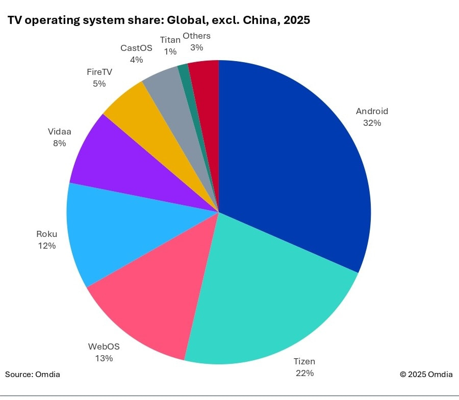 tv-os-share-global-2025-pie-chart