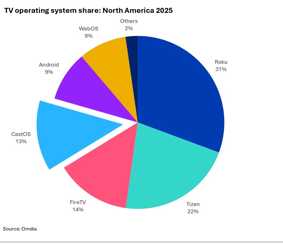 tv-os-share-north-america-2025-pie-chart