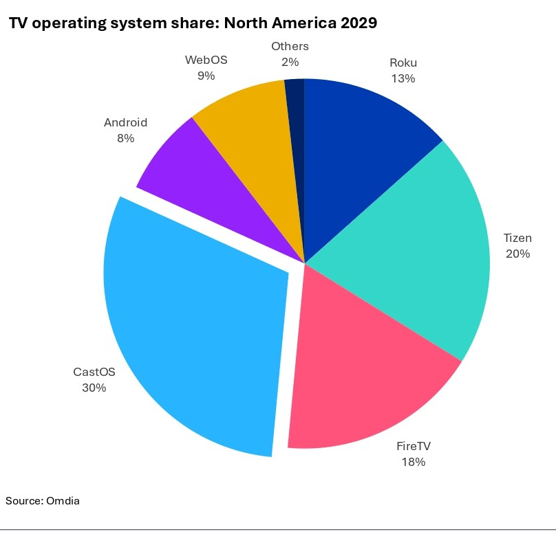 tv-os-share-north-america-2029-forecast-pie-chart