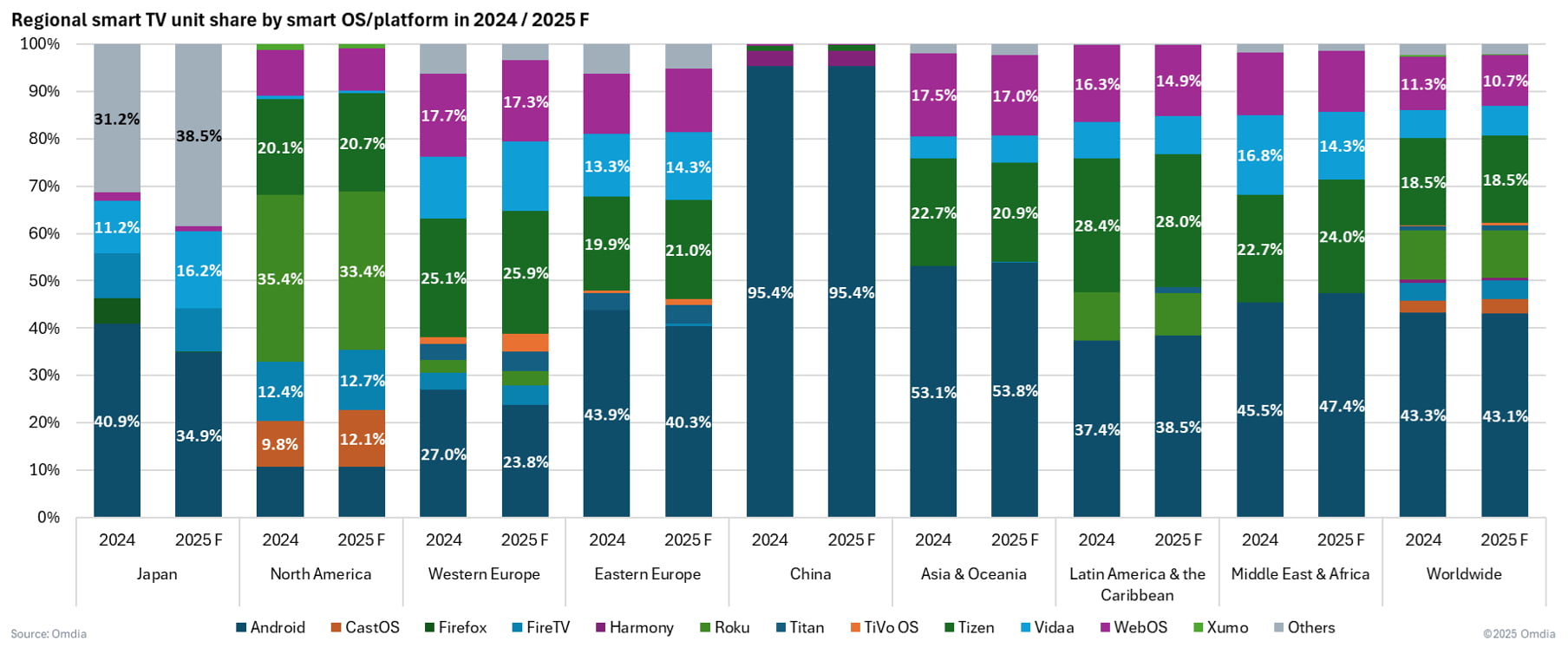 tv-os-share-regional-2024-2025