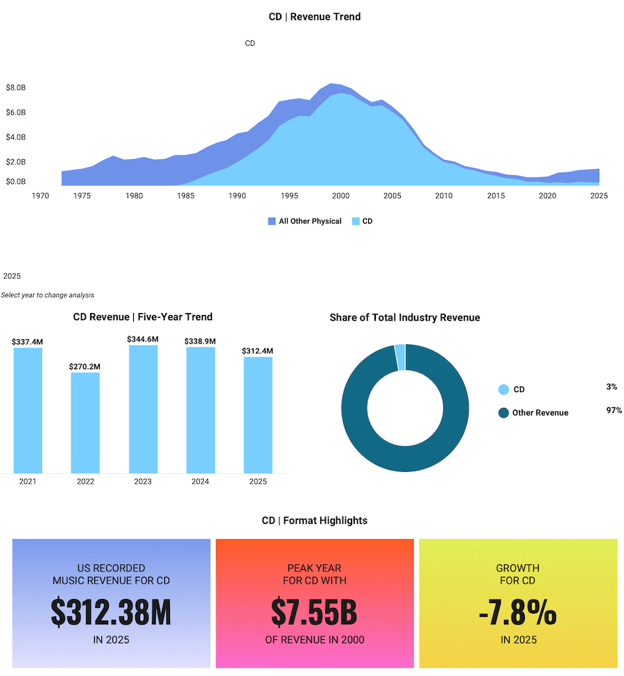 us-cd-revenues-1973-2025-baseline