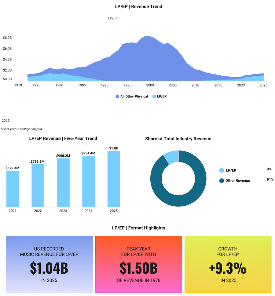 us-lp-ep-revenues-1973-2025-baseline