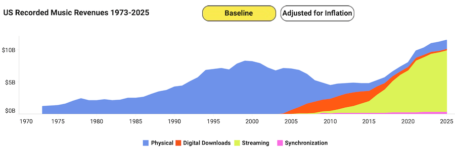 us-recorded-music-revenues-1973-2025-baseline