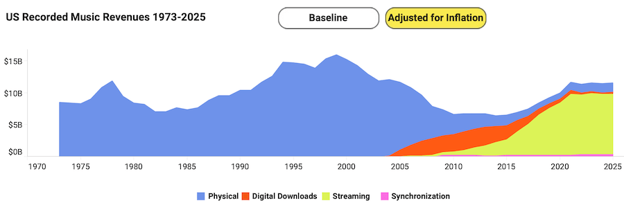 us-recorded-music-revenues-1973-2025-inflation-adjusted