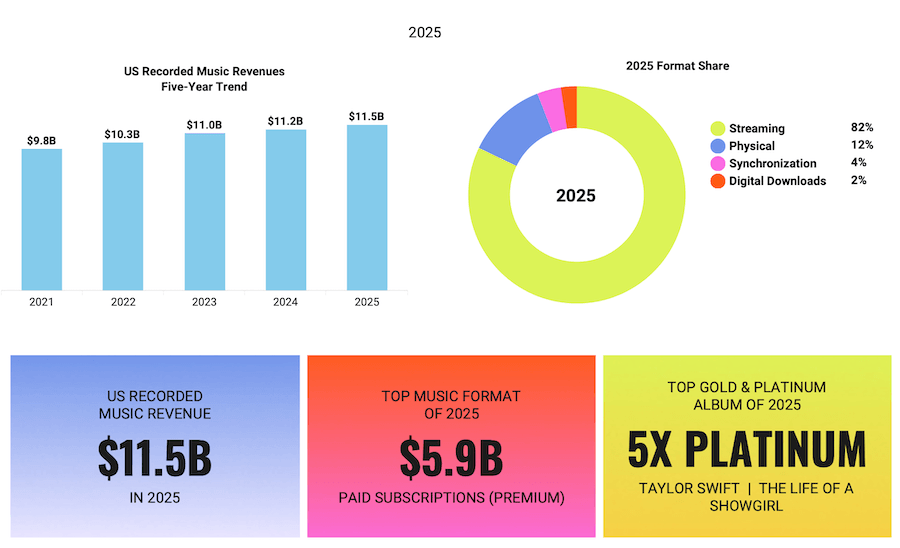us-recorded-music-revenues-trends-2025